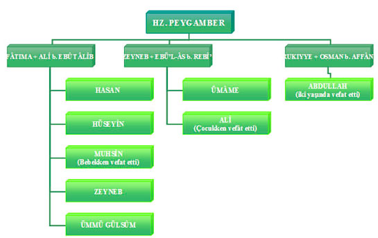 Hz Muhammedin Eleri ve ocuklar