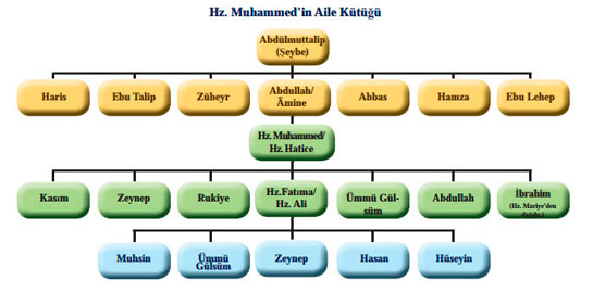 Hz. Muhammedin Soy Ağacı